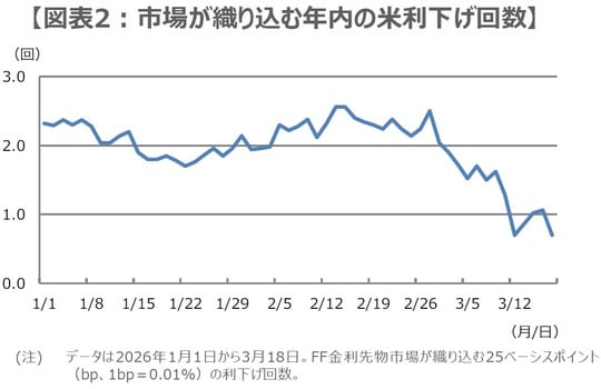 （出所）Bloombergのデータを基に三井住友DSアセットマネジメント作成