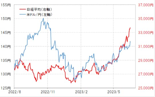 出所：リフィニティブ社データよりマネックス証券が作成