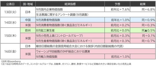 （出所）Bloomberg （注）16日10時時点のデータ。コントロールグループは、自動車、ガソリン、建材、飲食サービスなど変動の大きい項目を除いた小売売上高