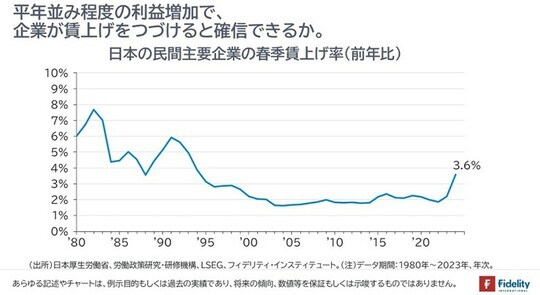 ［図表2］日本の民間主要企業の春季賃上げ率（前年比）