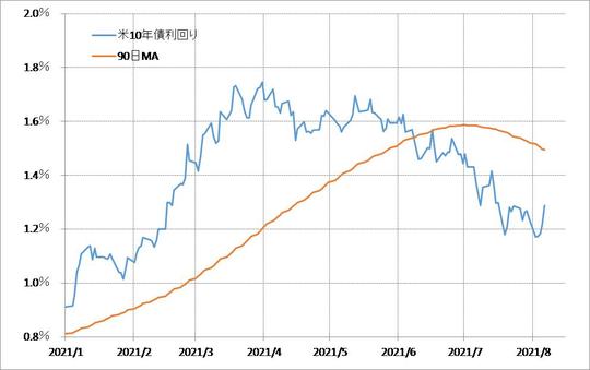 出所：リフィニティブ・データをもとにマネックス証券が作成