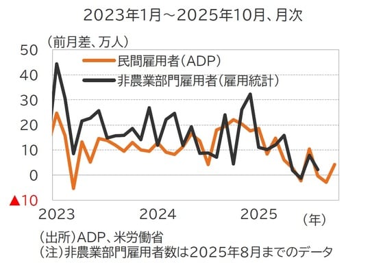 出所:ADP、米労働省 (注)非農業部門雇用者数は2025年8月までのデータ