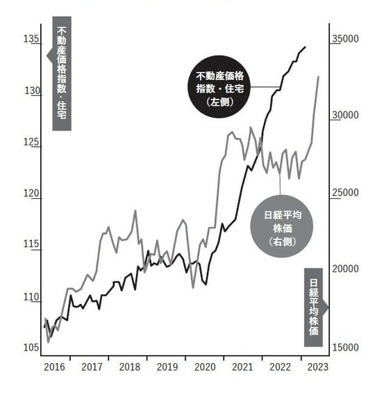 出所：｢日経平均株価（終値）」は日本経済新聞社、「不動産価格指数（住宅）」は国土交通省提供