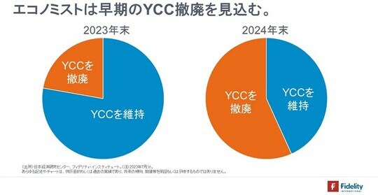 ［図表10］エコノミストは早期のYCC撤廃を見込む