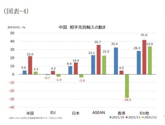 ［図表4］中国 相手先別輸入の動き