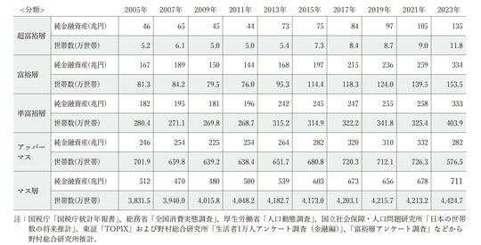 出所：株式会社野村総合研究所（日本の富裕層・超富裕層は合計約165万世帯、その純金融資産の総額は約469兆円と推計「ニュースリリース」2025年2月13日）