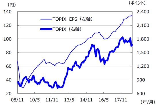※EPSとは・・・［Earnings Per Share］＝1株当たり利益。当期利益を発行済株式数で割ったものです。 （注）データは2008年11月～2018年11月。EPSはトムソン・ロイターズI/B/E/Sによる予想ベース。 （出所）FactSetのデータを基に三井住友アセットマネジメント作成