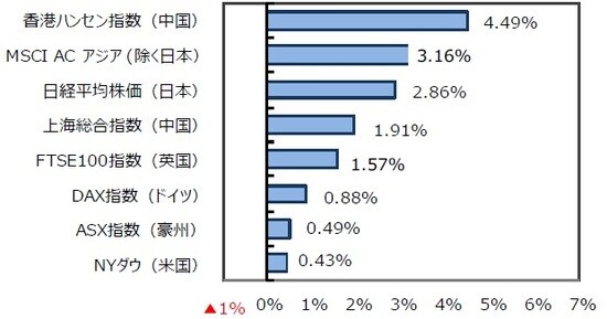 (出所)FactSet、Bloomberg L.P.のデータを基に三井住友DSアセットマネジメント作成