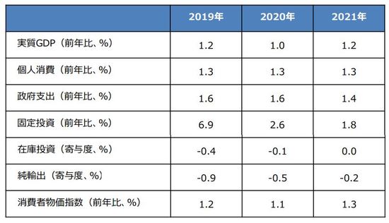 （注）2019年12月16日時点の三井住友DSアセットマネジメントによる予想。 （出所）Bloomberg L.P.のデータを基に三井住友DSアセットマネジメント作成