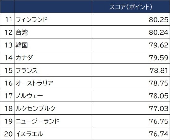 出所：世界経済フォーラム2019年世界競争力報告より