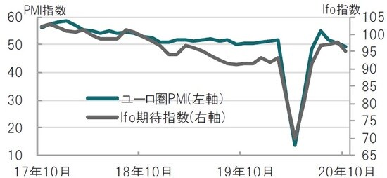 月次、期間：2017年10月～2020年10月 出所：ブルームバーグのデータを使用してピクテ投信投資顧問作成