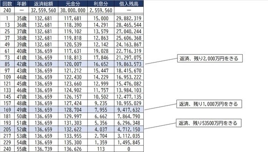  ※返済金利：～5年は年利0.6％、5年目以降は1.0％、返済年数：20年と仮定して算出 ※計算の詳細は金融機関によって異なります。