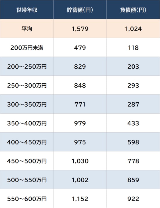総務省『家計調査 貯蓄・負債編 2024年平均』