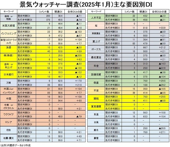 (出所)内閣府データより作成