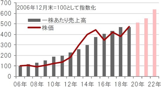 期間：2006年12月～2019年12月（実績）、2020～22年（予想） ※バイオ医薬品関連企業：ナスダック・バイオテック指数 ※一株あたり売上高は、指数の値とPSR（株価売上高倍率）から算出 ※2020年～2022年の一株あたり売上高は、ブルームバーグ集計アナリスト予想平均  出所：ブルームバーグのデータを使用しピクテ投信投資顧問作成