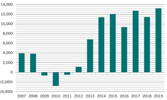 期間：2007年1月1日～2019年10月31日 出所：ピクテ・アセット・マネジメント