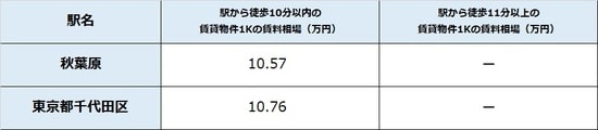 出所：公益社団法人全国宅地建物取引業協会連合 会調べ（7月2日時点） ※単位は万円