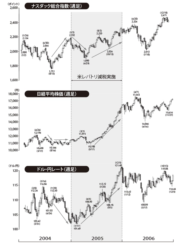 （出所）大和証券