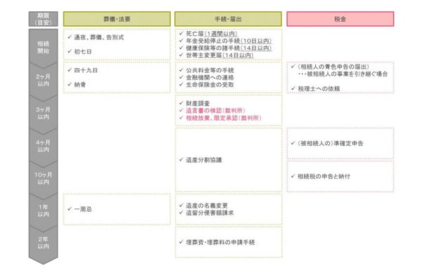 ［図表1］相続手続きの一般的な流れ