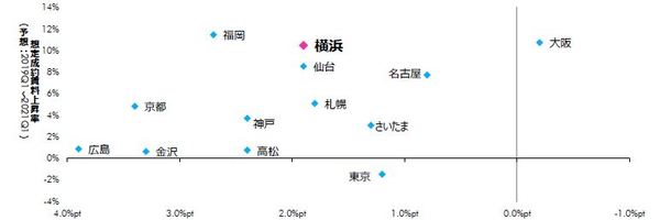 ［図表7］今後 2 年間の オールグレード都市別賃料と空室率の予想（出所：CBRE、Q1 2019）