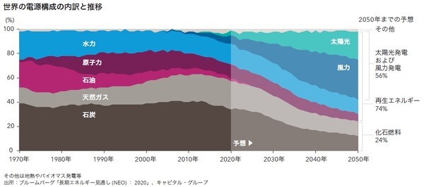 世界の電源構成の内訳と推移