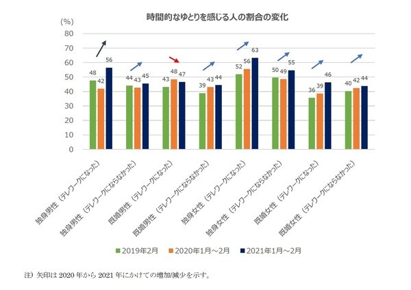 ［図表4］時間的なゆとりを感じる人の割合の変化