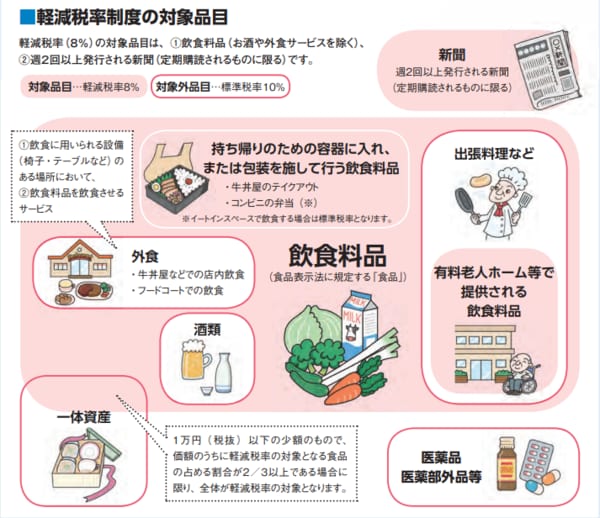 ［図表2］軽減税率制度の対象品目 出所：中小企業庁