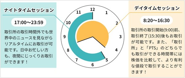 SBI証券のPTS取引時間