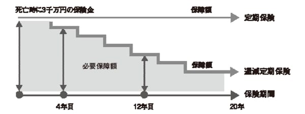 定期保険は保険期間内の死亡保険金額は常に固定で変動はありません。逓減定期保険では保健期間の
終了時に死亡保険金額がゼロになり、住宅の残債が減るのに応じて補償額が変動するので割安に加入
できます
