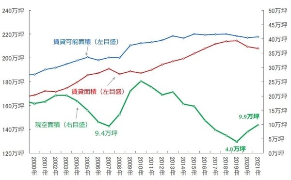 （注）大阪ビジネス地区（梅田、南森町、淀屋橋・本町、船場、心斎橋・難波、新大阪地区）に立地する延床面積1千坪以上の主要賃貸事務所ビルが対象 （出所）三鬼商事のデータを基にニッセイ基礎研究所が作成