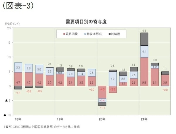 ［図表3］需要項目別の寄与度
