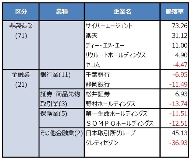 （注）騰落率は2019年12月30日から2020年10月9日までの期間。単位は％。2020年10月9日時点で日経平均株価を構成する225銘柄のうち非製造業71銘柄と金融業21銘柄が対象。区分と業種のカッコ内の数字はそれぞれに属する銘柄数を示す。原則として各業種につきパフォーマンスの良い順に2銘柄の騰落率を掲載したが、上昇銘柄が複数ある場合、下落銘柄が順位にあらわれるまで掲載。個別銘柄に言及していますが、当該銘柄を推奨するものではありません。 （出所）Bloomberg L.P.のデータを基に三井住友DSアセットマネジメント作成
