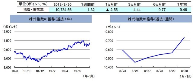 （注）左グラフは2018年8月30日～2019年8月30日、右グラフは2019年8月23日～2019年8月30日。  株式指数は、MSCIオーストラリア指数（配当込み、現地通貨ベース）。 （出所）FactSetのデータを基に三井住友DSアセットマネジメント作成