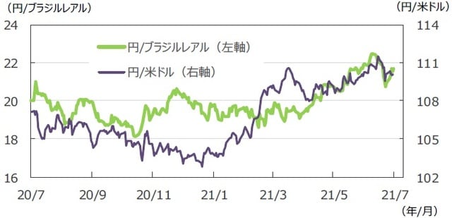 （注）データは2020年7月17日～2021年7月16日。 （出所）FactSetのデータを基に三井住友DSアセットマネジメント作成