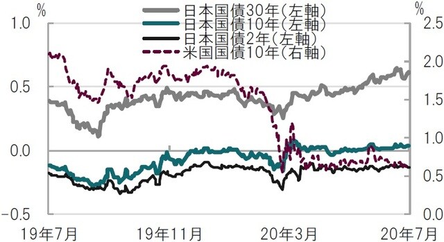 日次、期間：2019年7月15日～2020年7月15日 出所：ブルームバーグのデータを使用してピクテ投信投資顧問作成