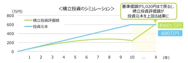 ※積立投資は一定金額を毎月末に投資したと仮定して計算しています。ただし、最終月は投資しません。 ※上記は一定の前提条件に基づき試算したものであり、実際の投資成果ではありません。また、将来の運用成果等を示唆あるいは保証するものでもありません。
