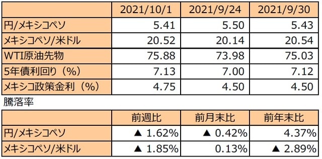 （注1）先週末は最終営業日ベース。 （注2）円/メキシコペソと円/米ドルの単位は円、メキシコペソ/米ドルの単位はメキシコペソ。 （注3）メキシコペソ/米ドルの騰落率はメキシコペソの対米ドルでの騰落率。 （注4）WTI原油先物価格の単位は米ドル。 （注5）前週比は2021年9月24日から2021年10月1日まで、前月末比は2021年9月30日から2021年 　 　 10月1日まで、前年末比は2020年末から2021年10月1日まで。 （出所）FactSetのデータを基に三井住友DSアセットマネジメント作成