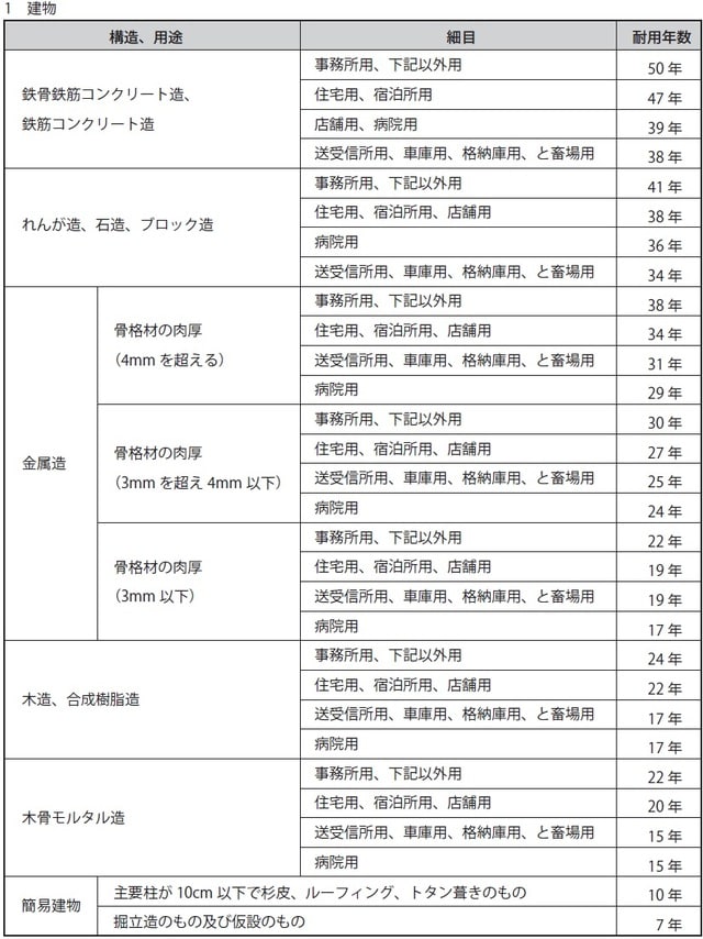 減価償却資産の耐用年数等に関する省令(昭和40年財務省令第15号)