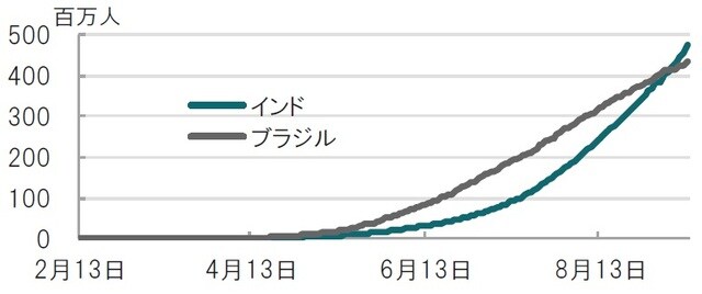 日次、期間：2020年2月13日～2020年9月11日 出所：ブルームバーグのデータを使用しピクテ投信投資顧問作成