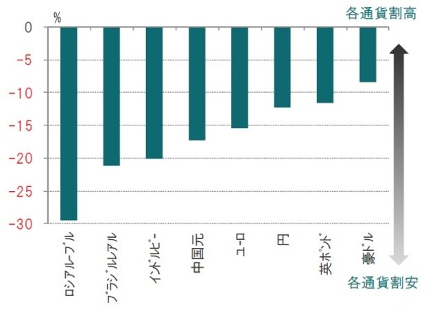 ［図表34］ピクテモデルに基づく各主要通貨の均衡点からの乖離（対ドル） 2019年4月 出所：ピクテ・アセット・マネジメントのデータを使用しピクテ投信投資顧問作成
