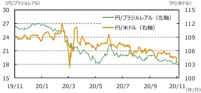 （注）データは2019年11月6日～2020年11月6日。 （出所）Bloomberg L.P.のデータを基に三井住友DSアセットマネジメント作成