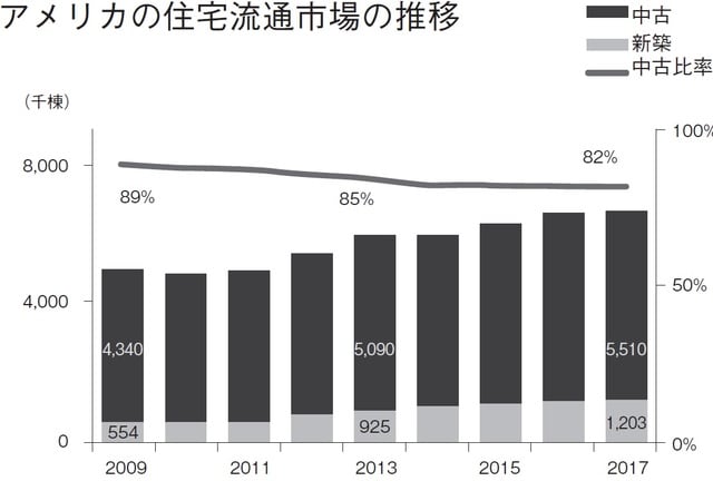 ［図表1］アメリカの住宅流通市場の推移 出所：U.S.　Census Bureau「New Residential Construction」「 National Association of REALTORS 」