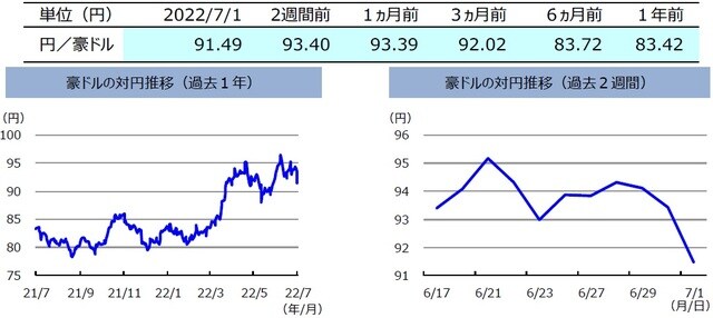 （注）左グラフは2021年7月1日～2022年7月1日、右グラフは2022年6月17日～2022年7月1日。 （出所）FactSetのデータを基に三井住友DSアセットマネジメント作成