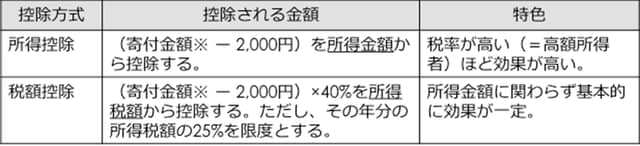※総所得金額等の40％が限度。ただし、震災関連寄附金は総所得金額等の80％が限度