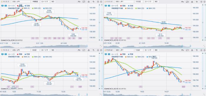 プラチナチャートのマルチタイムフレーム分析4画面