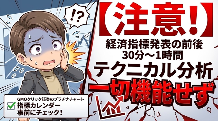 経済指標発表の直前はテクニカルが機能しない