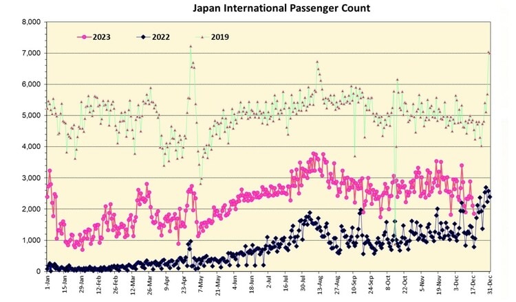 出典：Department of Business, Economic Development & Tourism - Visitor Statistics https://dbedt.hawaii.gov/visitor/daily-passenger-counts/