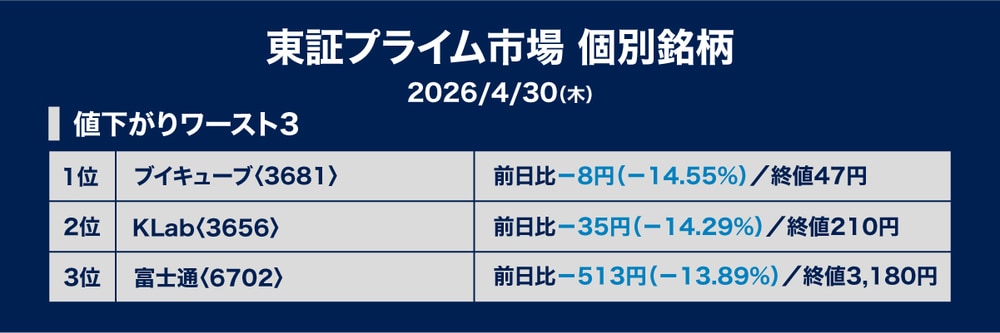 ［図表2］値下がり率トップ3