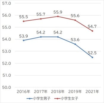 出所:スポーツ庁『令和3年 全国体力・運動能力、運動習慣等調査』