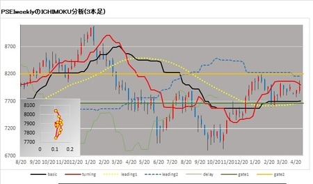[図表1]PSEi（フィリピン総合指数）の一目均衡表の分析（図表左下は逆ウオッチ曲線：出来高を横軸、株価を縦軸に取った非時系列チャート。反時計回りの軌跡を描くことから命名された。出来高が株価に先行することから天底での相場の転機を把握するのに優れているといわれる）
